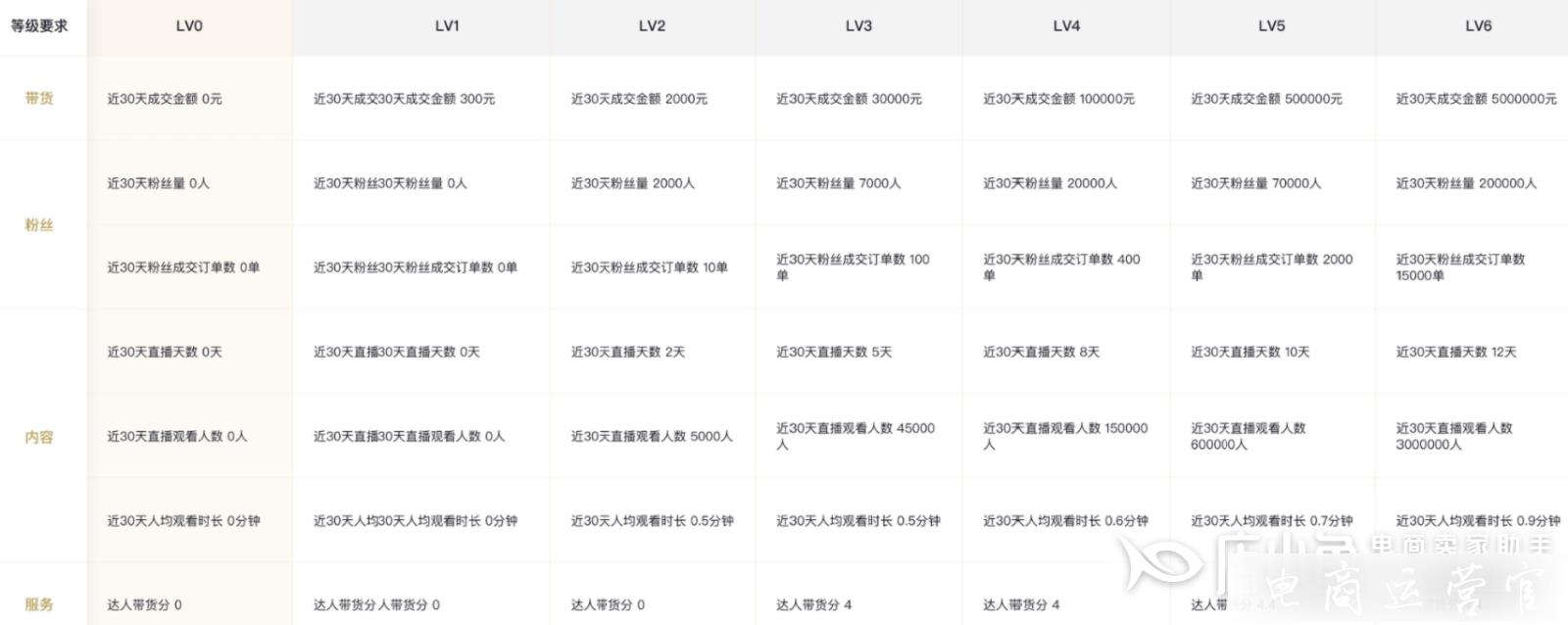 抖音電商作者等級是什么?抖音電商作者等級說明